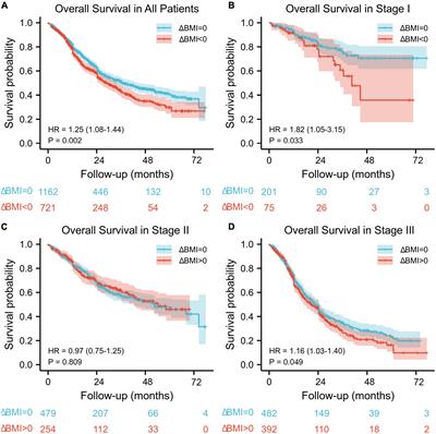 The prognostic impact of preoperative body mass index changes for patients with esophageal squamous cell carcinoma who underwent esophagectomy: A large-scale long-term follow-up cohort study